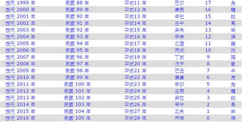 85年屬|民國85年是西元幾年？民國85年是什麼生肖？民國85年幾歲？